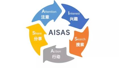 MarTech 营销数据闭环效果评估