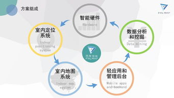 智慧商场的解决方案是什么