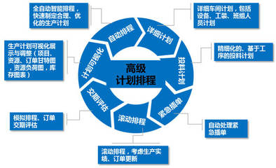 工业4.0智能工厂建设核心:APS高级计划排程