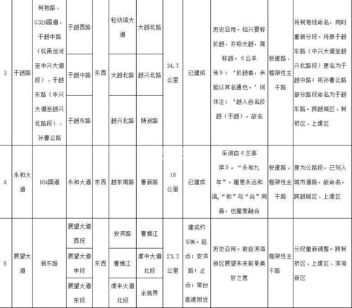 绍兴市区20条跨区主要道路拟命名 更名