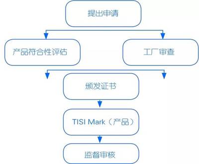 “一带一路”典型国家认证制度--泰国、印度尼西亚