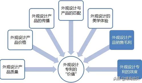 外观设计专利价值评估 的基本原理