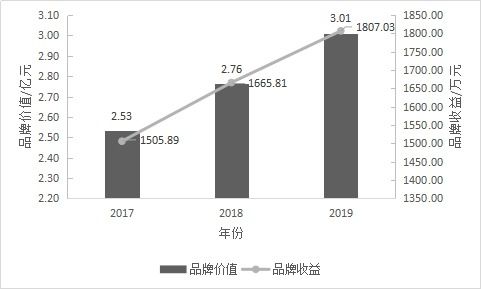 2019中国茶叶企业产品品牌价值评估报告