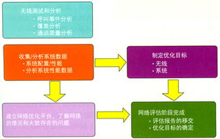 td scdma网络性能评估与优化