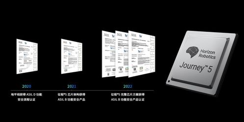 三证齐发 地平线征程5芯片及工具链通过 iso 26262 功能安全产品认证