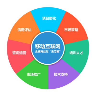你点我帮社区O2O构建新型生态圈
