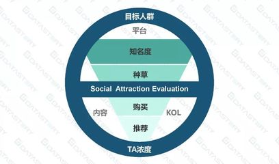 DataStory SAE品牌社交魅力评估模型助力营销效果科学量化,让资源花在刀刃上