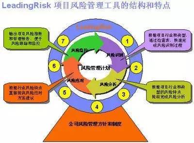 浅谈工程项目风险管理