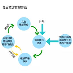 食品企业如何有效避免食品欺诈 评估与应对策略